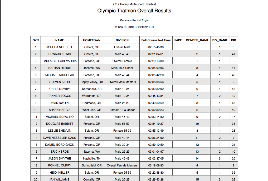 Olympic Triathlon Overall Results